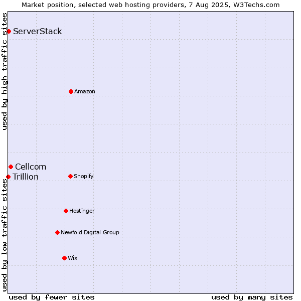 Market position of Cellcom vs. ServerStack vs. Trillion