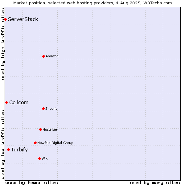 Market position of Turbify vs. Cellcom vs. ServerStack