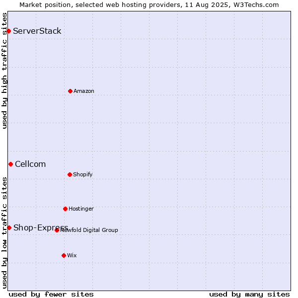 Market position of Cellcom vs. Shop-Express vs. ServerStack