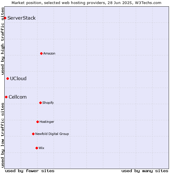 Market position of UCloud vs. Cellcom vs. ServerStack