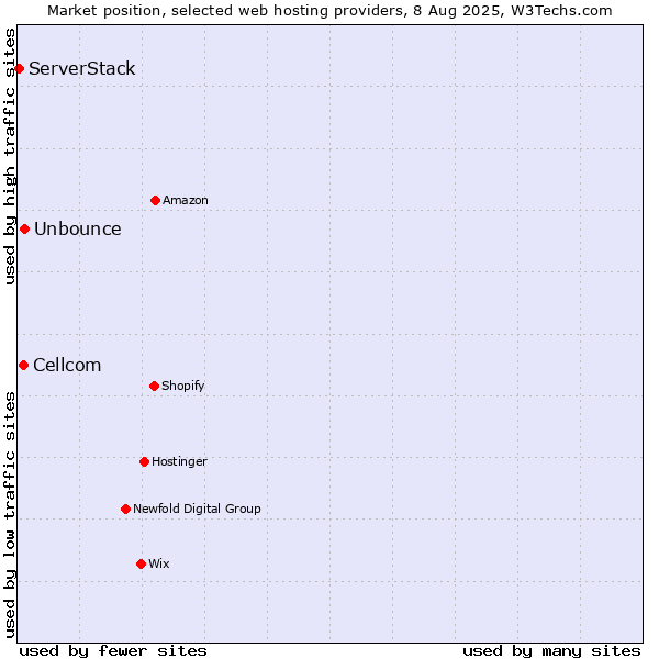 Market position of Unbounce vs. Cellcom vs. ServerStack