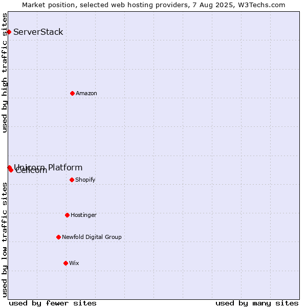 Market position of Cellcom vs. Unicorn Platform vs. ServerStack