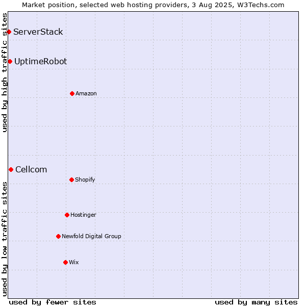 Market position of Cellcom vs. UptimeRobot vs. ServerStack