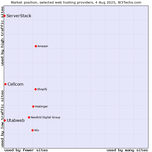 Market position of Cellcom vs. Utabweb vs. ServerStack