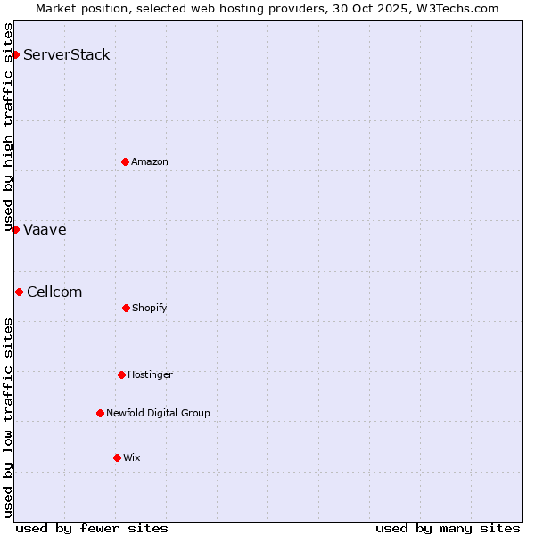 Market position of Cellcom vs. ServerStack vs. Vaave