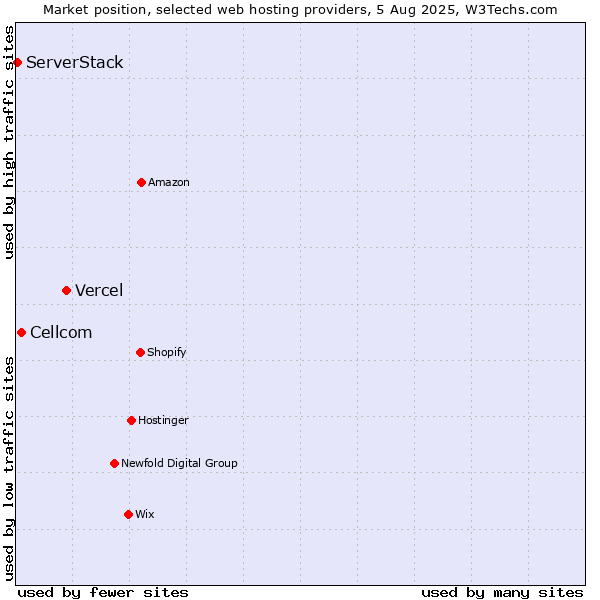 Market position of Vercel vs. Cellcom vs. ServerStack