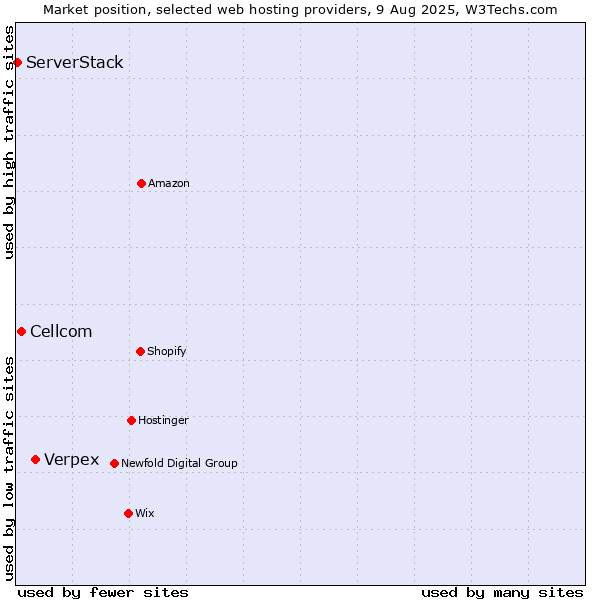 Market position of Verpex vs. Cellcom vs. ServerStack