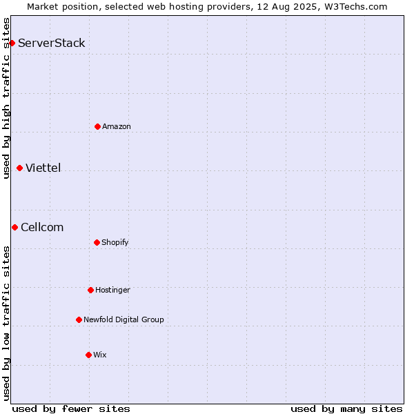 Market position of Viettel vs. Cellcom vs. ServerStack