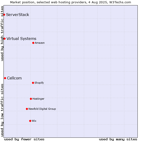 Market position of Cellcom vs. Virtual Systems vs. ServerStack