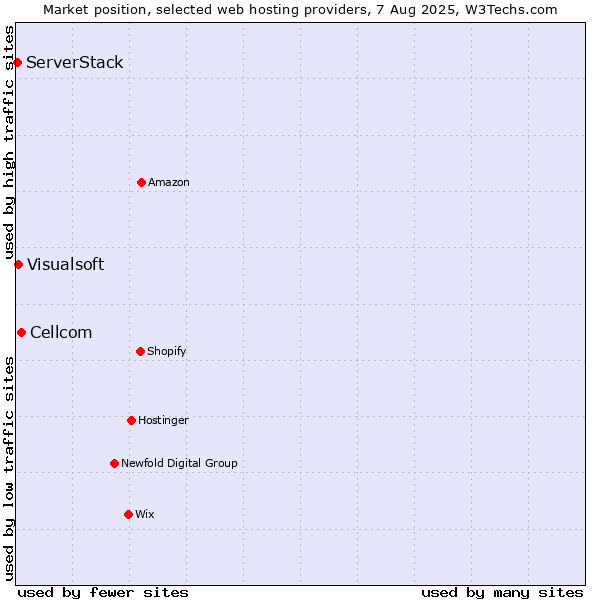 Market position of Cellcom vs. Visualsoft vs. ServerStack
