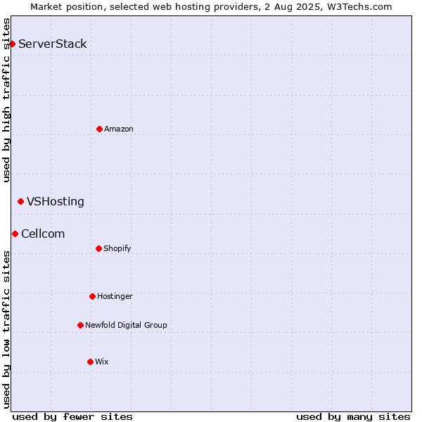 Market position of VSHosting vs. Cellcom vs. ServerStack