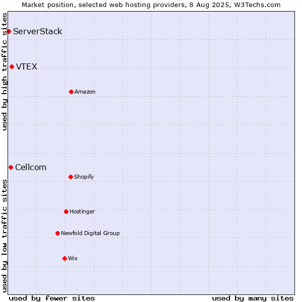 Market position of VTEX vs. Cellcom vs. ServerStack