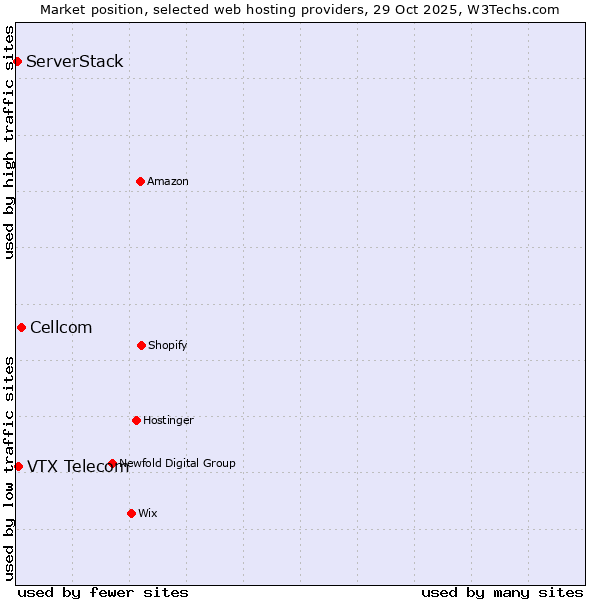 Market position of Cellcom vs. VTX Telecom vs. ServerStack