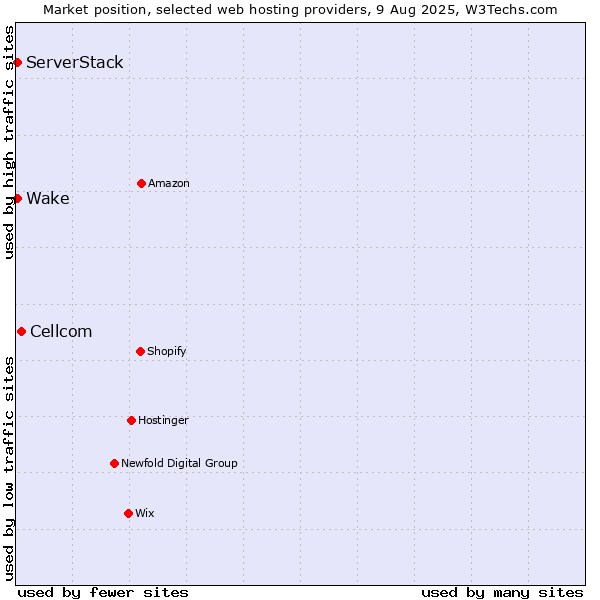 Market position of Cellcom vs. Wake vs. ServerStack