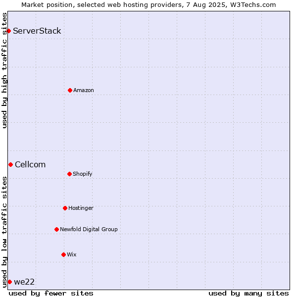 Market position of Cellcom vs. we22 vs. ServerStack