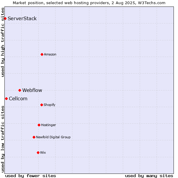 Market position of Webflow vs. Cellcom vs. ServerStack