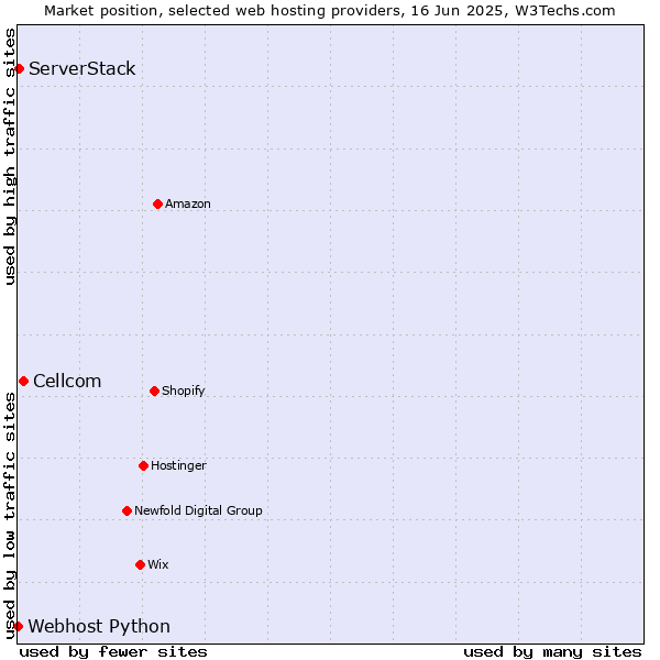 Market position of Cellcom vs. ServerStack vs. Webhost Python
