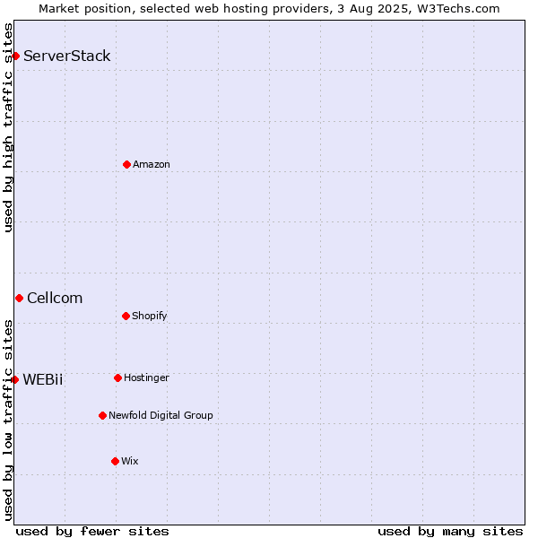 Market position of Cellcom vs. ServerStack vs. WEBii