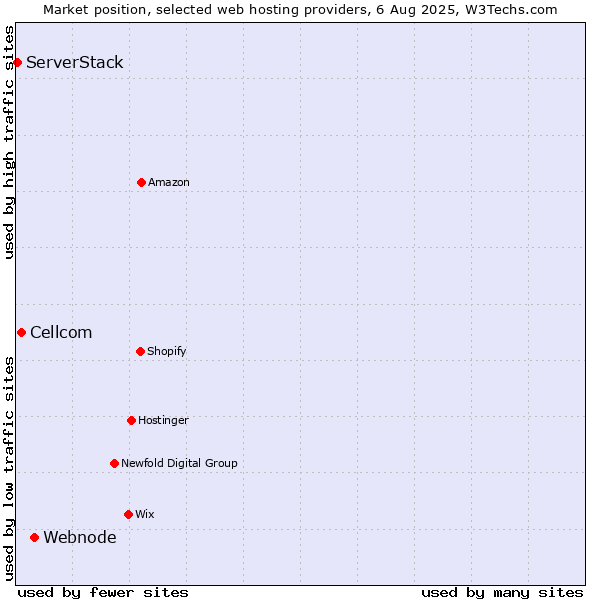 Market position of Webnode vs. Cellcom vs. ServerStack