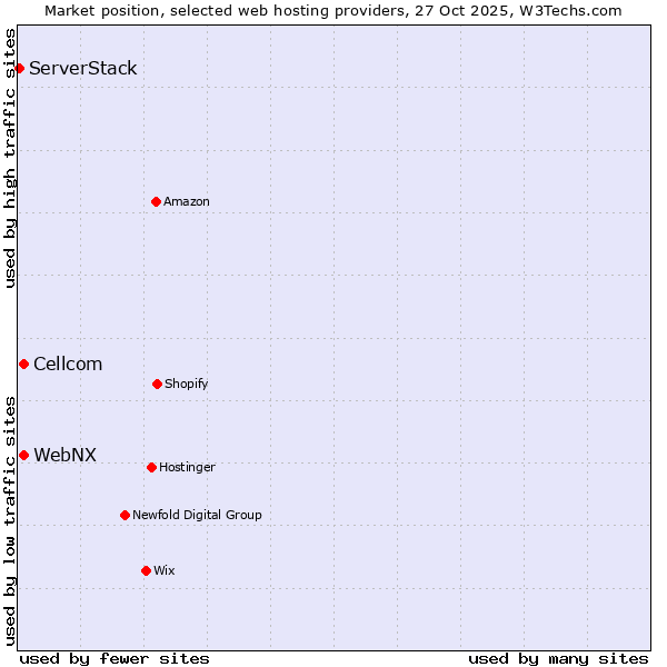 Market position of WebNX vs. Cellcom vs. ServerStack