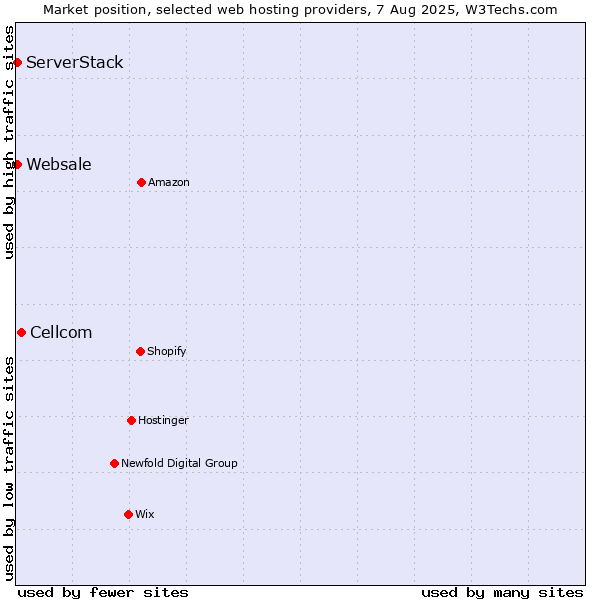 Market position of Cellcom vs. ServerStack vs. Websale