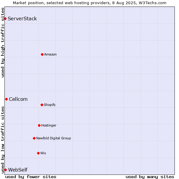 Market position of Cellcom vs. WebSelf vs. ServerStack