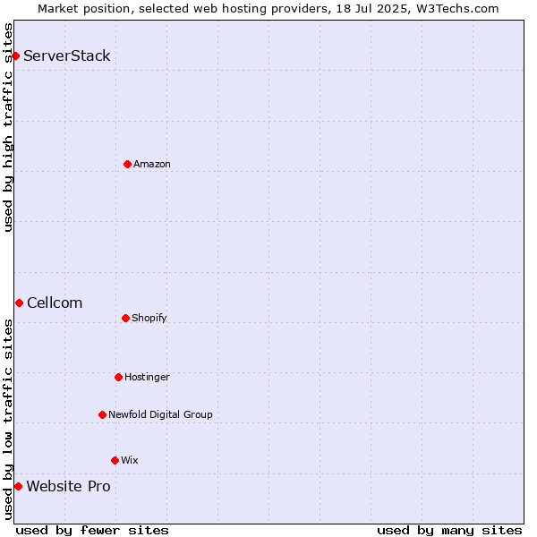 Market position of Cellcom vs. Website Pro vs. ServerStack