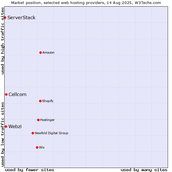 Market position of Cellcom vs. Webzi vs. ServerStack