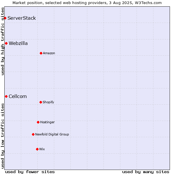 Market position of Webzilla vs. Cellcom vs. ServerStack