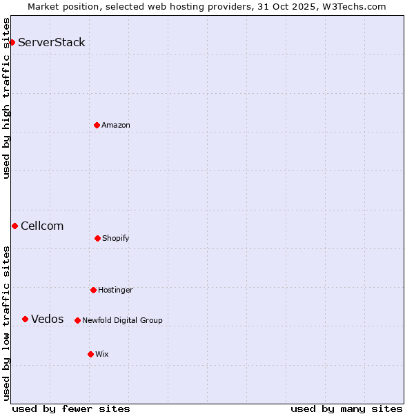 Market position of Vedos vs. Cellcom vs. ServerStack