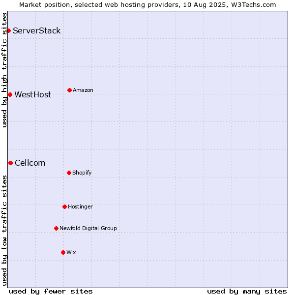Market position of Cellcom vs. WestHost vs. ServerStack