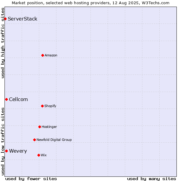 Market position of Cellcom vs. Wevery vs. ServerStack