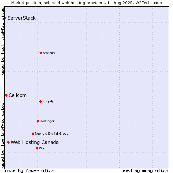 Market position of Web Hosting Canada vs. Cellcom vs. ServerStack