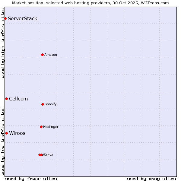 Market position of Cellcom vs. Wiroos vs. ServerStack