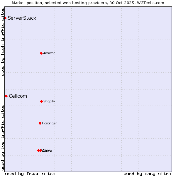 Market position of Wix vs. Cellcom vs. ServerStack