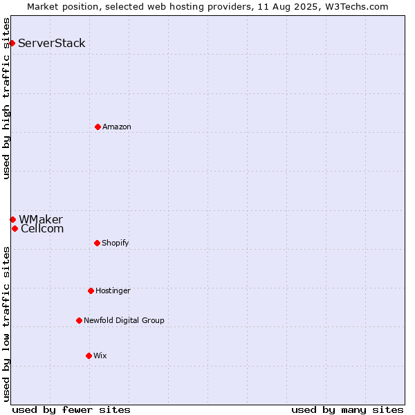 Market position of Cellcom vs. WMaker vs. ServerStack