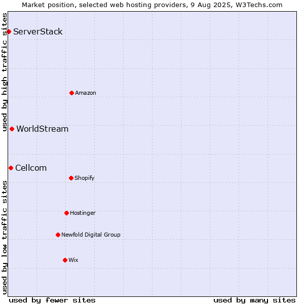 Market position of WorldStream vs. Cellcom vs. ServerStack