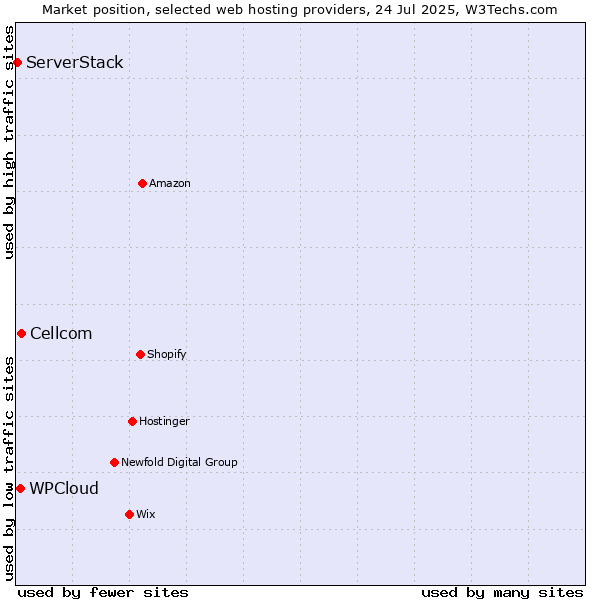 Market position of Cellcom vs. WPCloud vs. ServerStack