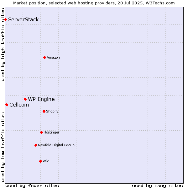 Market position of WP Engine vs. Cellcom vs. ServerStack