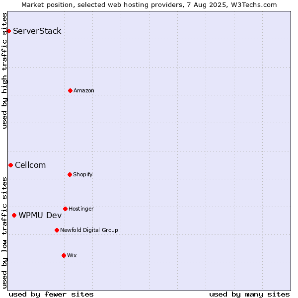 Market position of WPMU Dev vs. Cellcom vs. ServerStack