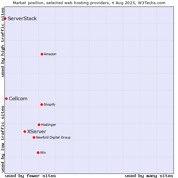 Market position of XServer vs. Cellcom vs. ServerStack