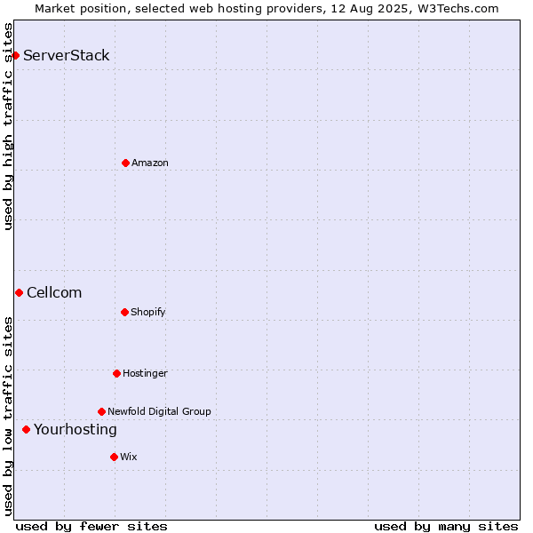 Market position of Yourhosting vs. Cellcom vs. ServerStack