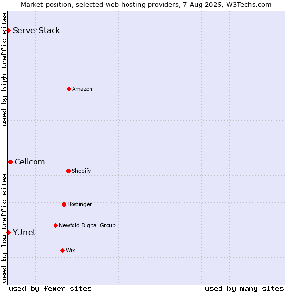 Market position of Cellcom vs. ServerStack vs. YUnet