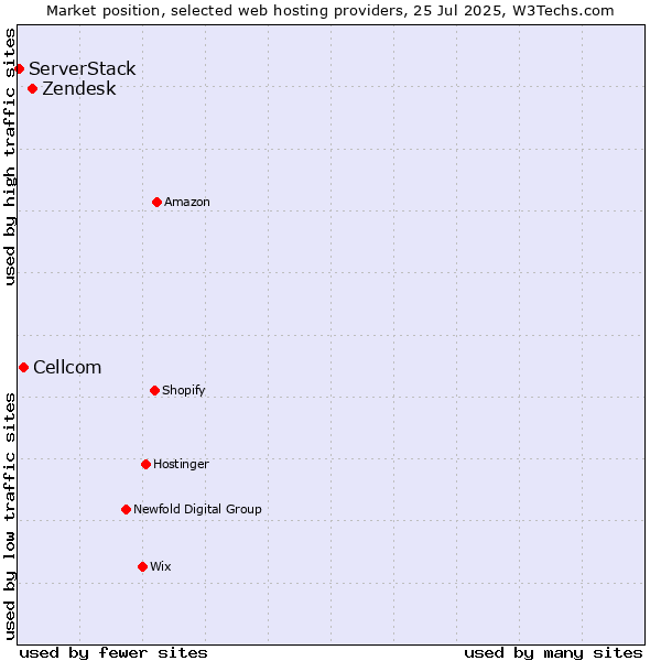 Market position of Zendesk vs. Cellcom vs. ServerStack