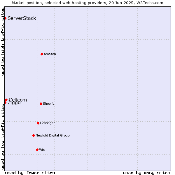 Market position of Cellcom vs. ServerStack vs. Ziggo