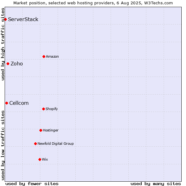 Market position of Zoho vs. Cellcom vs. ServerStack