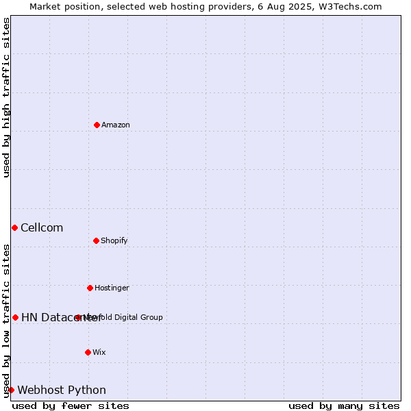 Market position of HN Datacenter vs. Cellcom vs. Webhost Python