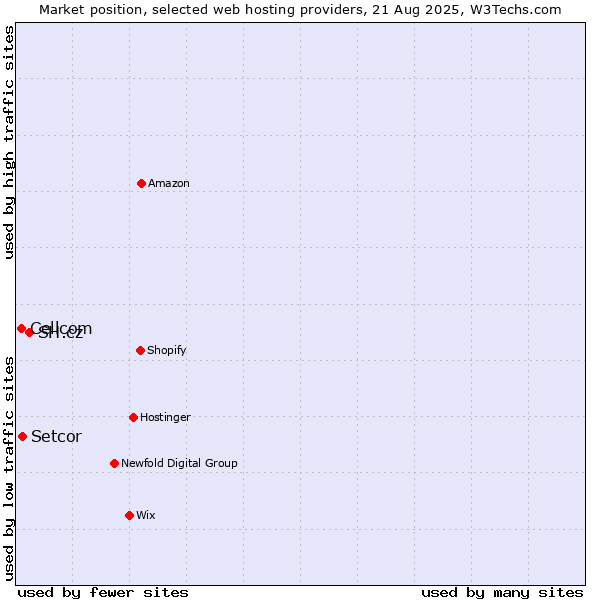 Market position of SH.cz vs. Setcor vs. Cellcom