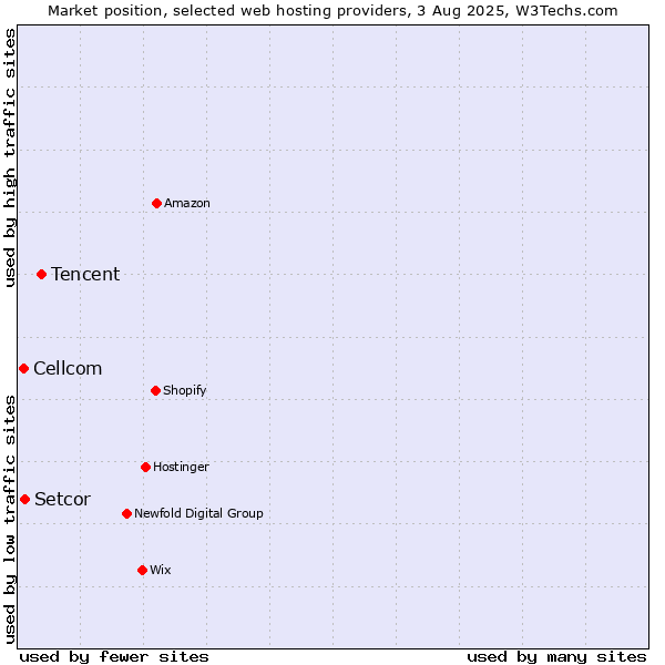 Market position of Tencent vs. Setcor vs. Cellcom
