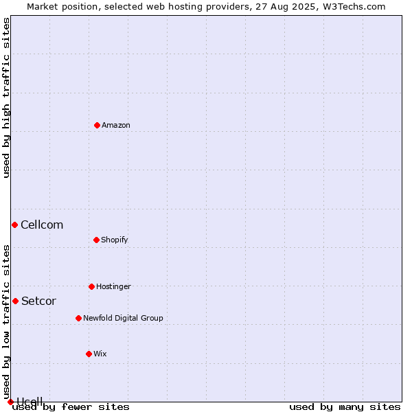 Market position of Setcor vs. Cellcom vs. Ucell